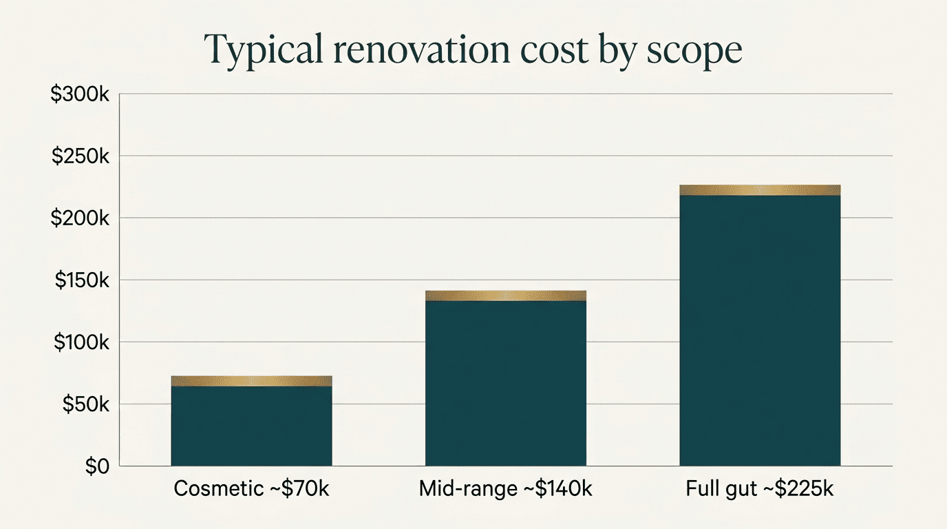 Bar chart of typical whole-home renovation cost by scope: cosmetic about 70k, mid-range about 140k, full gut about 225k